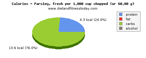 energy, calories and nutritional content in calories in parsley